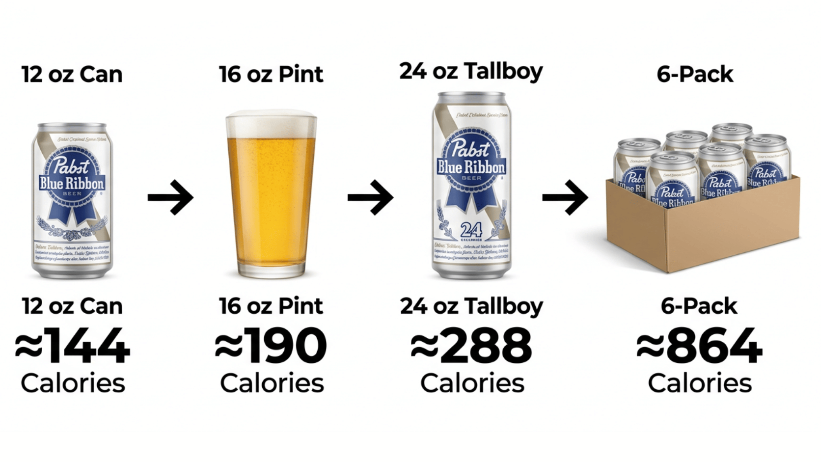 PBR calorie comparison infographic showing 12 oz can, 16 oz pint, 24 oz tallboy, and 6-pack servings.
